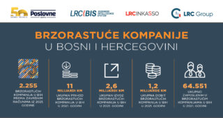 Brzorastuće kompanije u BiH ostvarile preko 11 milijardi maraka prihoda